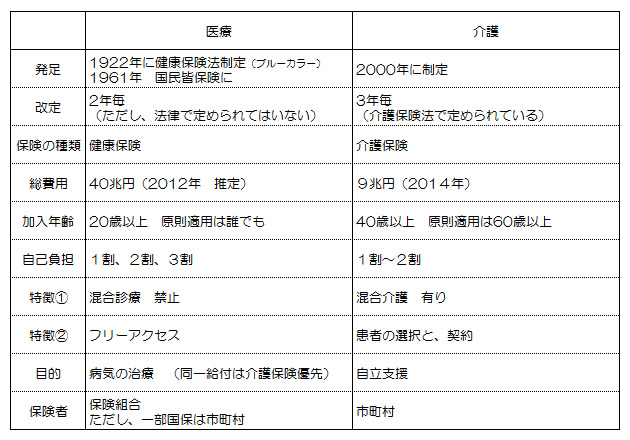 医療と福祉の連携