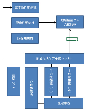 医療と福祉の連携