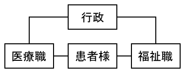 在宅III　ハ）在宅はチーム医療であり、街造りである